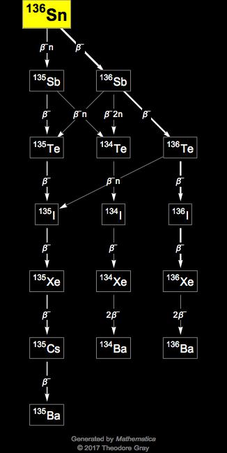 Decay Chain Image