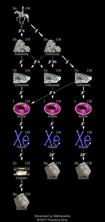 Decay Chain Image