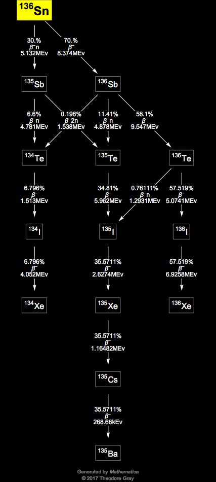 Decay Chain Image