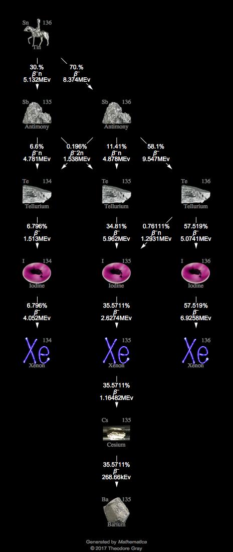 Decay Chain Image
