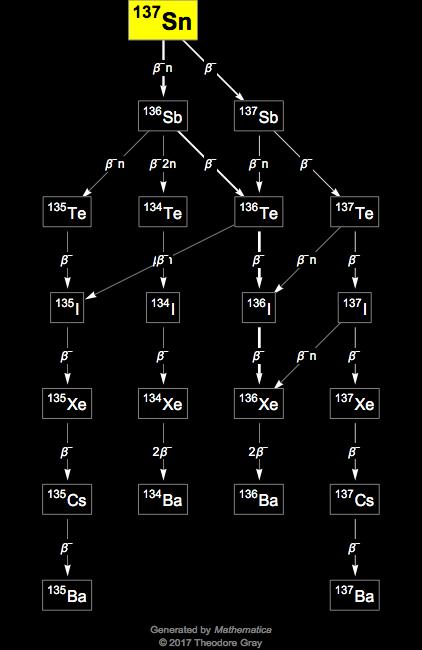 Decay Chain Image