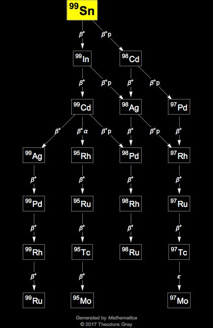 Decay Chain Image