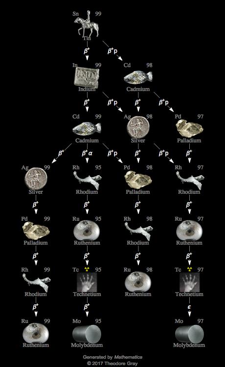 Decay Chain Image