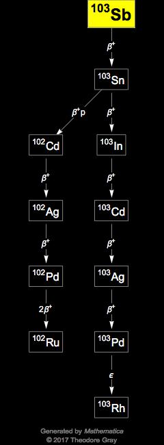 Decay Chain Image