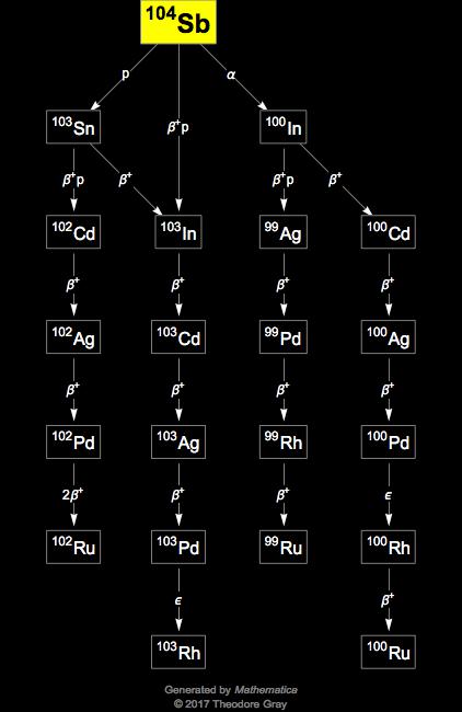 Decay Chain Image