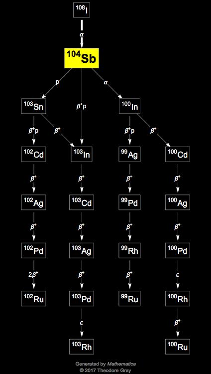 Decay Chain Image