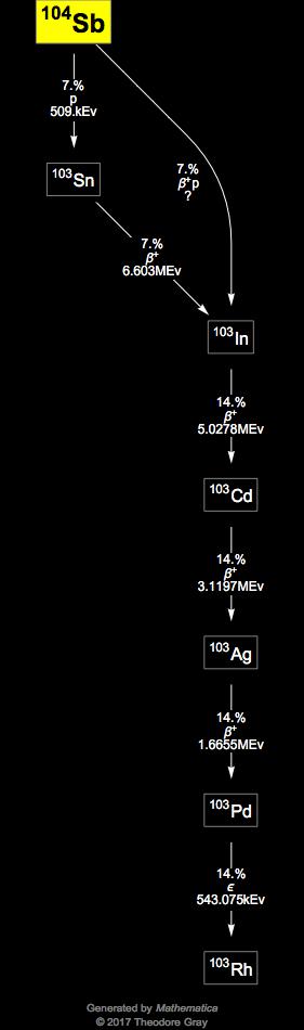 Decay Chain Image