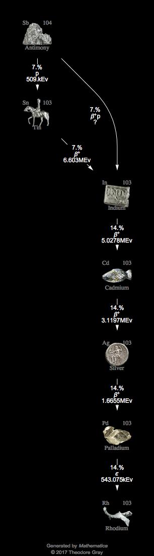 Decay Chain Image