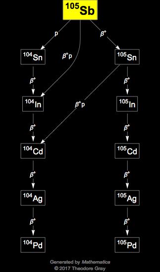 Decay Chain Image