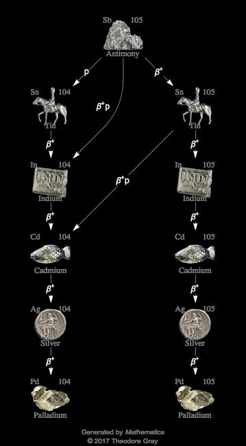 Decay Chain Image