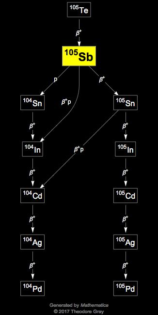 Decay Chain Image