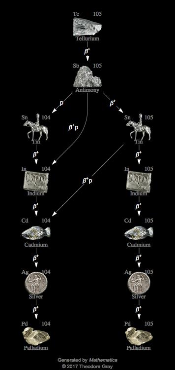 Decay Chain Image