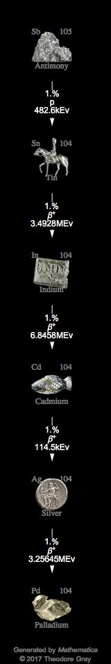 Decay Chain Image