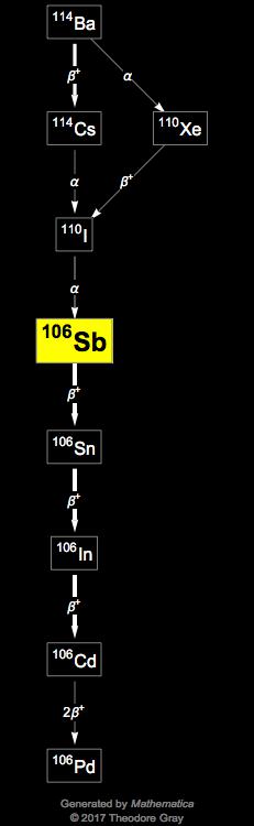 Decay Chain Image
