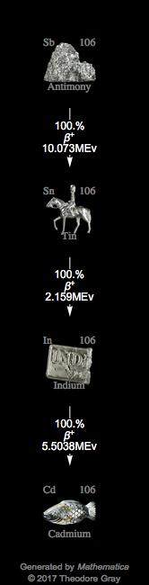 Decay Chain Image