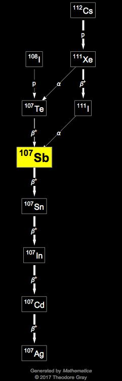 Decay Chain Image