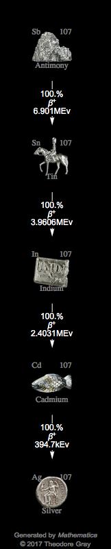Decay Chain Image