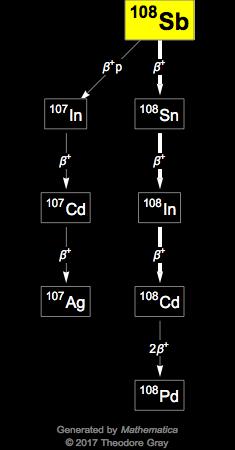 Decay Chain Image