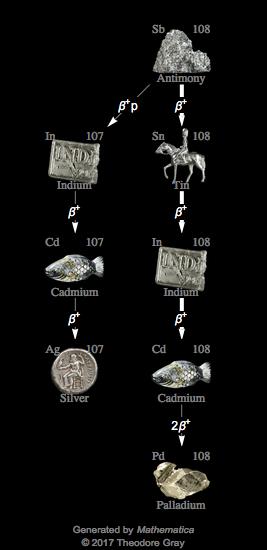 Decay Chain Image