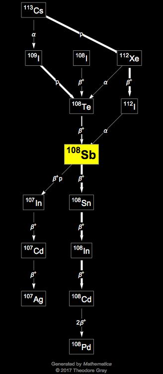 Decay Chain Image