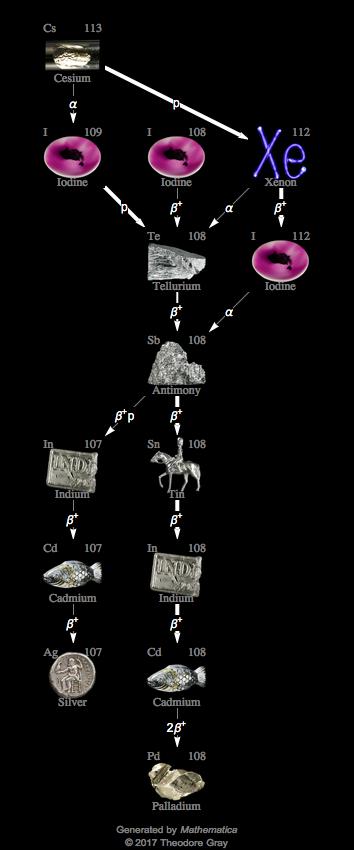 Decay Chain Image