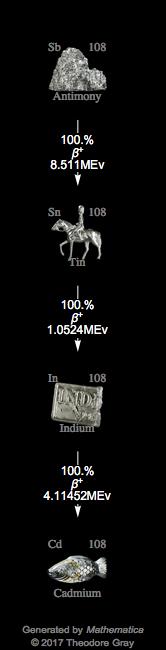 Decay Chain Image