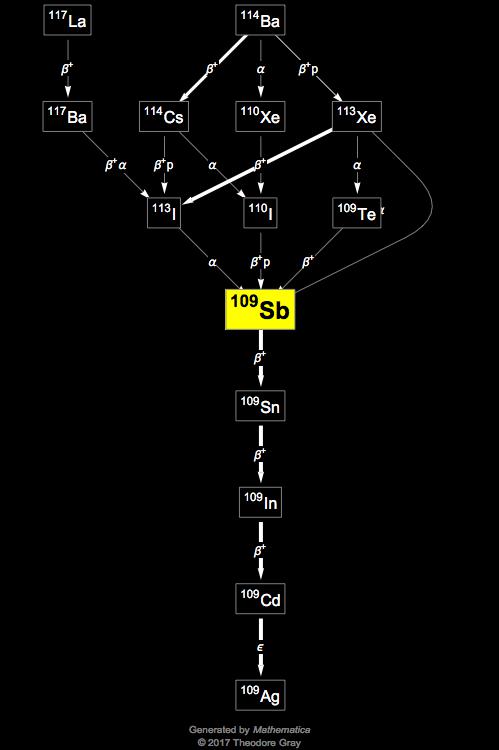 Decay Chain Image