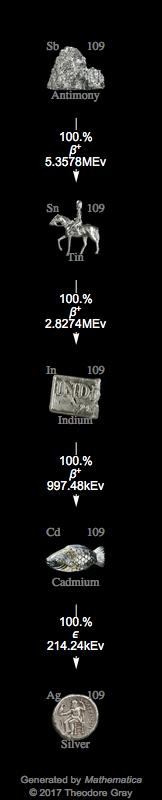 Decay Chain Image