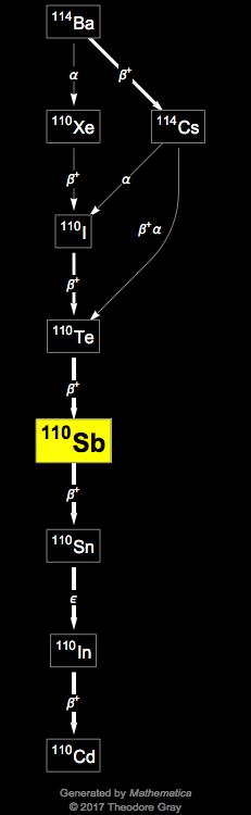 Decay Chain Image