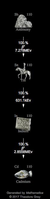 Decay Chain Image