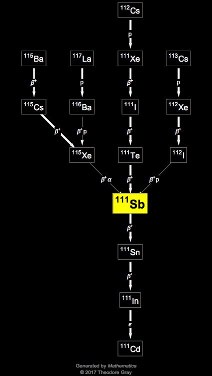 Decay Chain Image