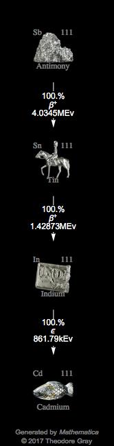 Decay Chain Image