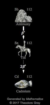 Decay Chain Image