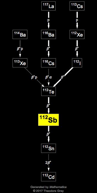 Decay Chain Image