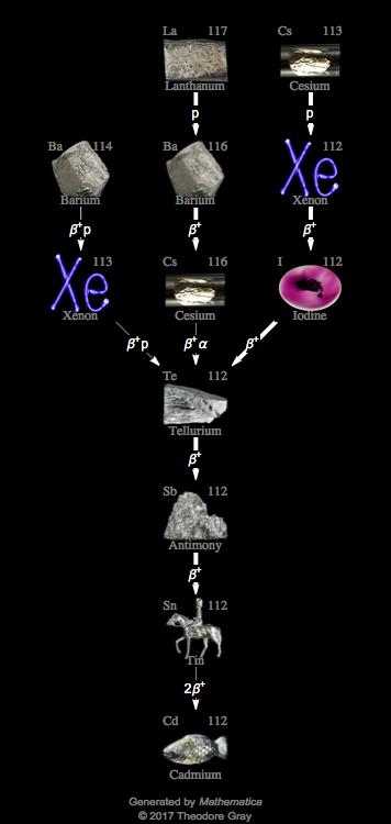 Decay Chain Image