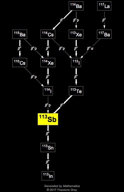 Decay Chain Image