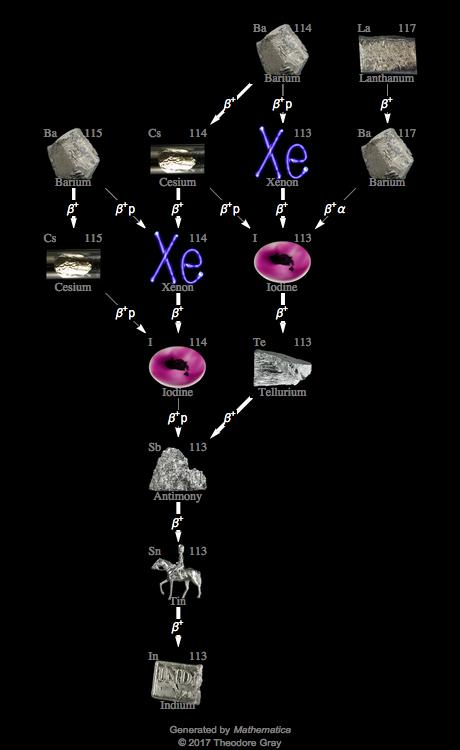 Decay Chain Image