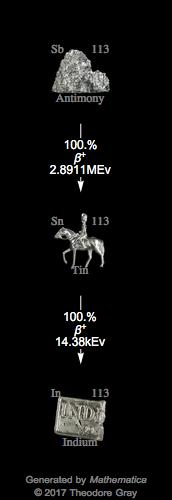 Decay Chain Image