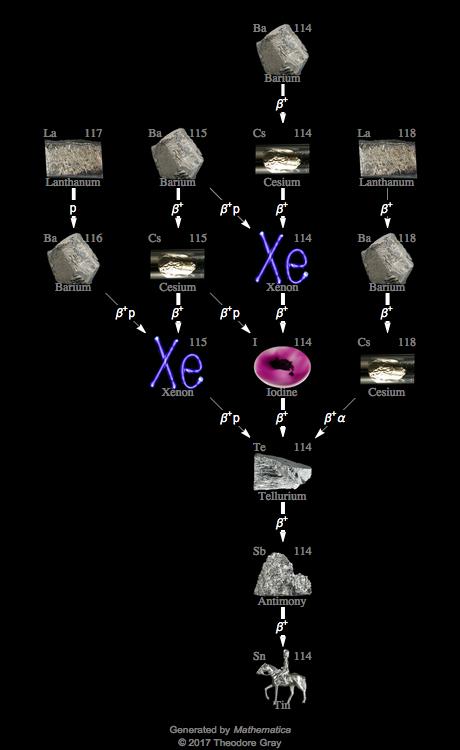 Decay Chain Image