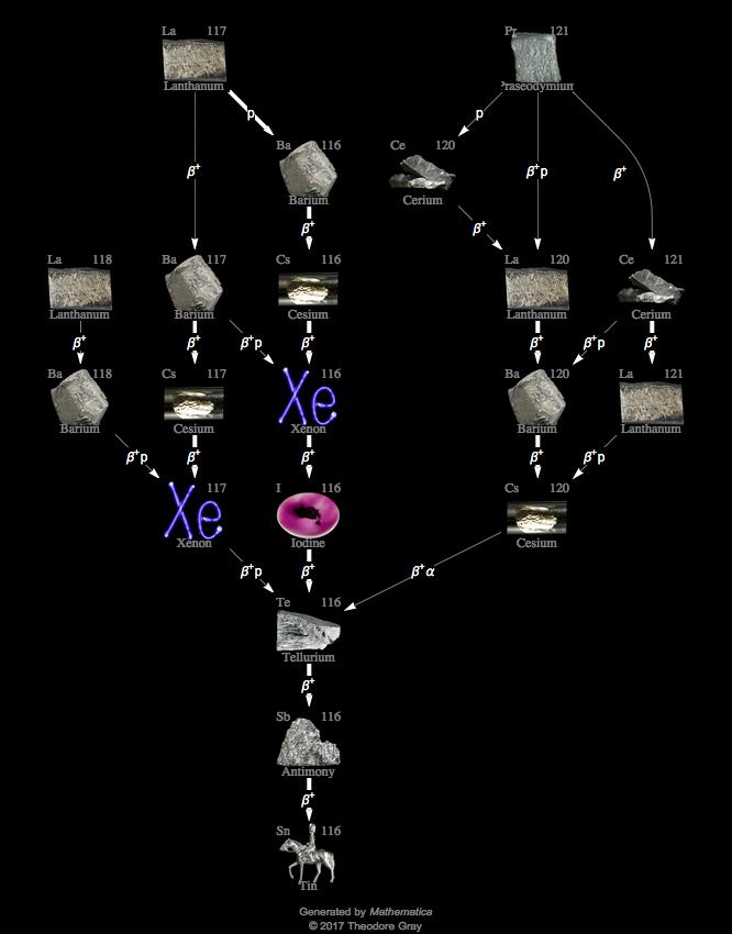 Decay Chain Image