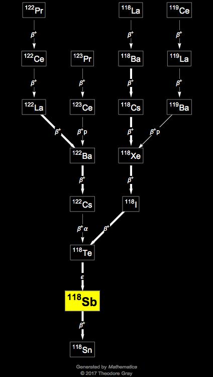 Decay Chain Image