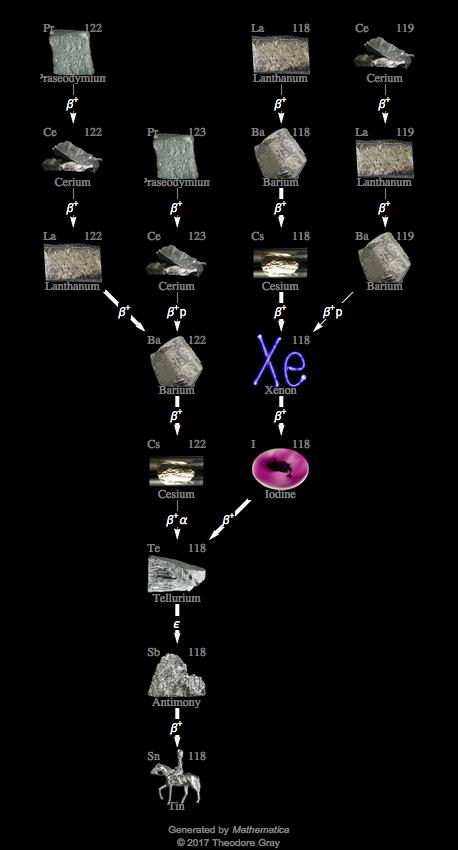 Decay Chain Image