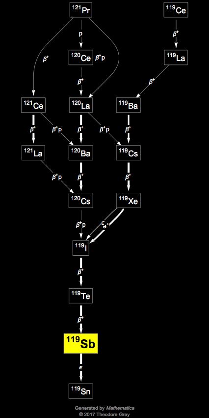 Decay Chain Image