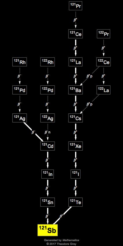 Decay Chain Image