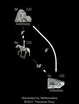 Decay Chain Image