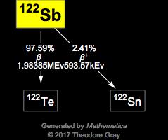 Decay Chain Image