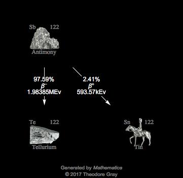 Decay Chain Image
