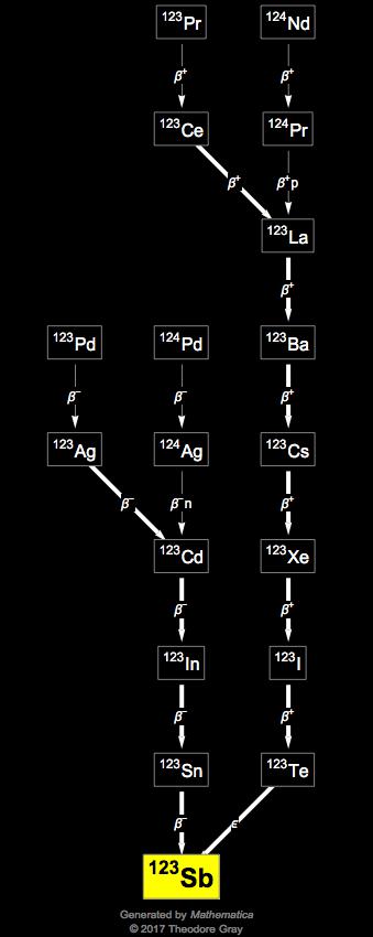 Decay Chain Image