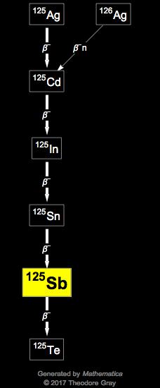 Decay Chain Image