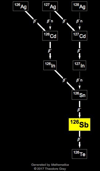 Decay Chain Image